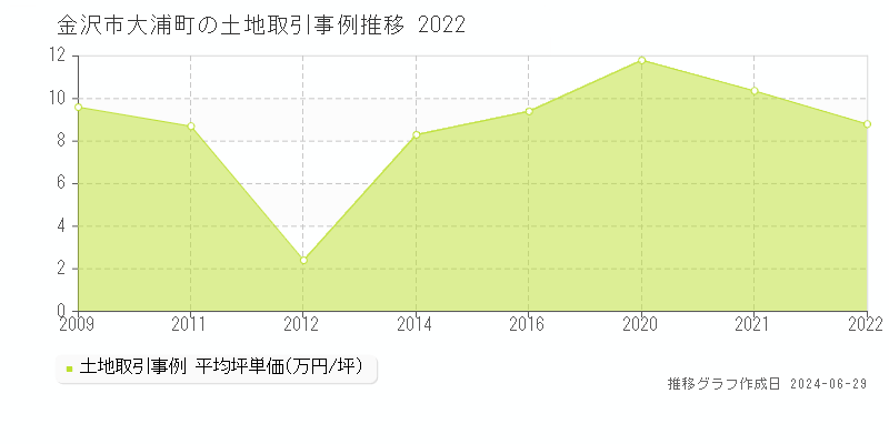金沢市大浦町の土地取引事例推移グラフ 