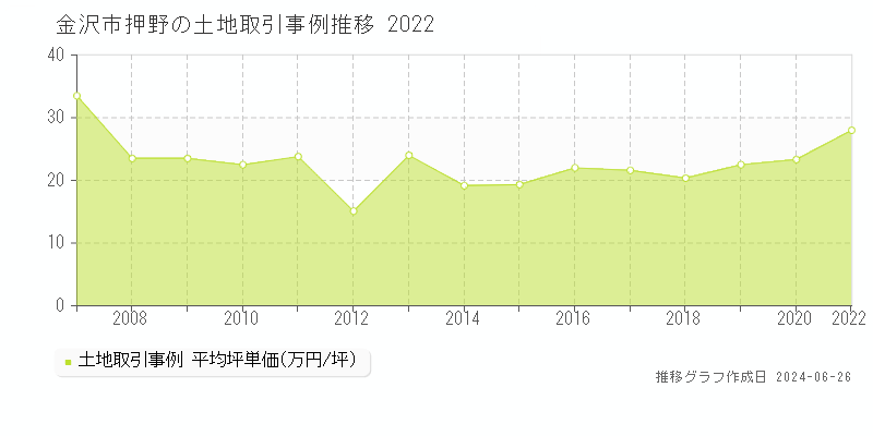 金沢市押野の土地取引事例推移グラフ 