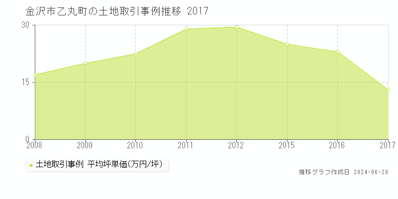 金沢市乙丸町の土地取引事例推移グラフ 