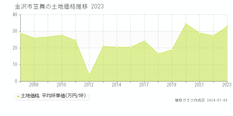 金沢市笠舞の土地価格推移グラフ 