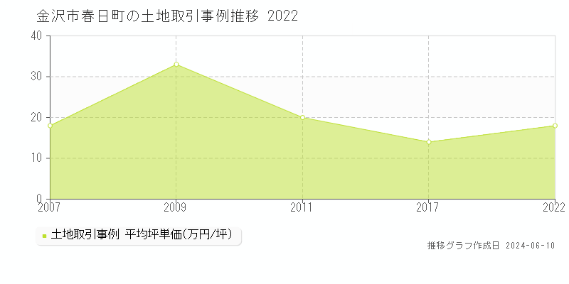 金沢市春日町の土地取引事例推移グラフ 