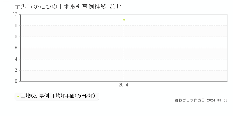 金沢市かたつの土地取引事例推移グラフ 