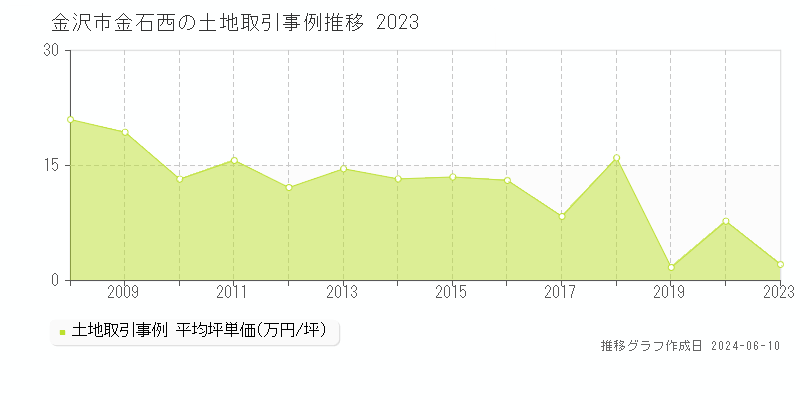 金沢市金石西の土地取引価格推移グラフ 
