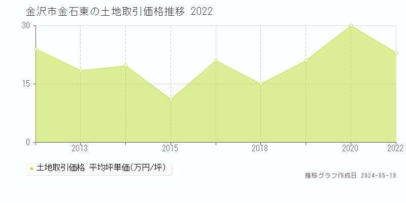 金沢市金石東の土地価格推移グラフ 