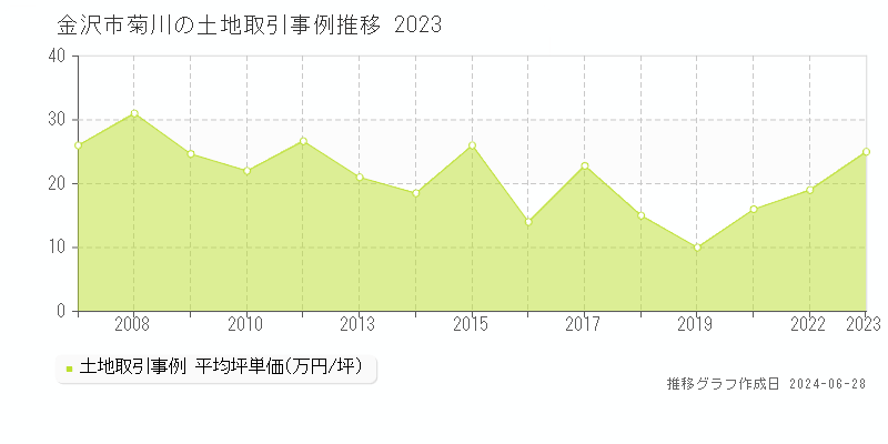 金沢市菊川の土地取引事例推移グラフ 
