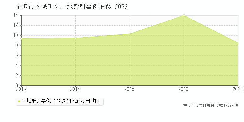 金沢市木越町の土地取引事例推移グラフ 