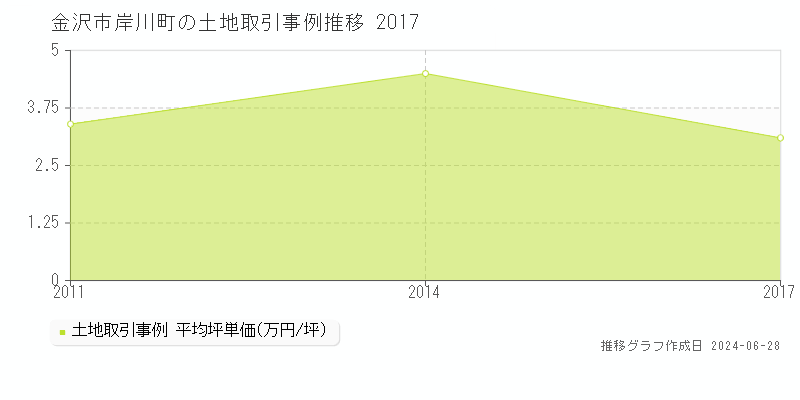 金沢市岸川町の土地取引事例推移グラフ 