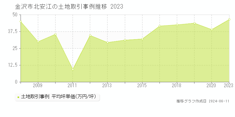 金沢市北安江の土地取引価格推移グラフ 