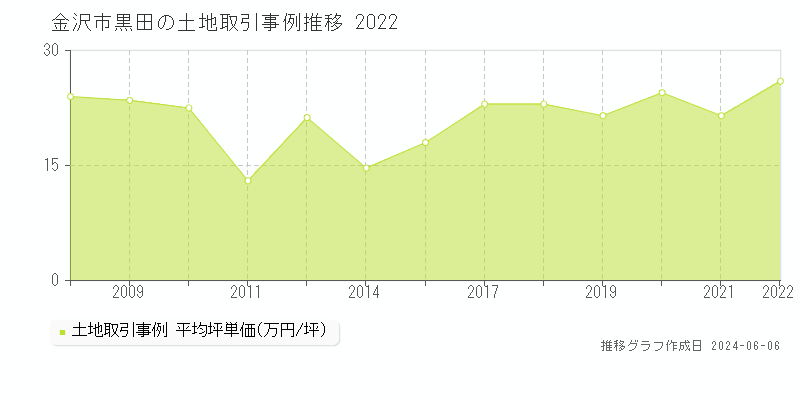 金沢市黒田の土地取引事例推移グラフ 