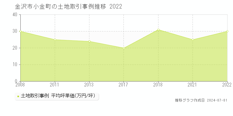 金沢市小金町の土地取引事例推移グラフ 