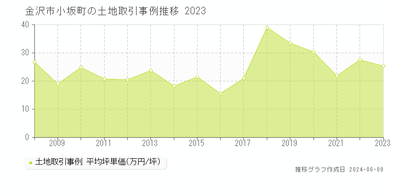 金沢市小坂町の土地取引価格推移グラフ 
