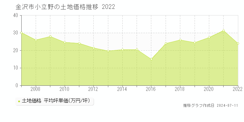 金沢市小立野の土地取引価格推移グラフ 
