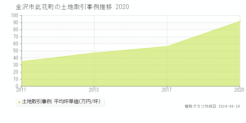 金沢市此花町の土地取引事例推移グラフ 