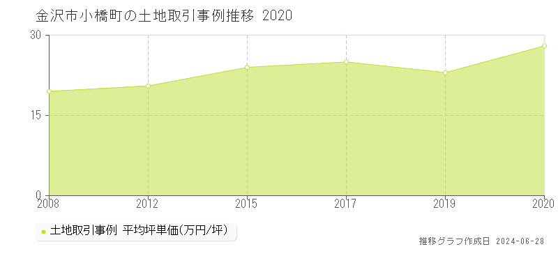 金沢市小橋町の土地取引事例推移グラフ 