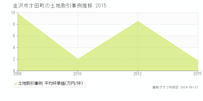 金沢市才田町の土地取引事例推移グラフ 