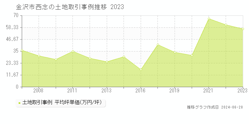金沢市西念の土地取引事例推移グラフ 