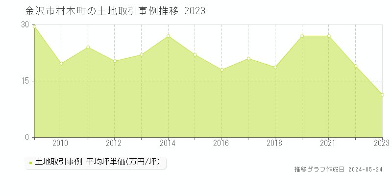 金沢市材木町の土地取引事例推移グラフ 