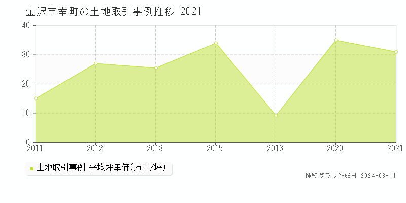 金沢市幸町の土地取引価格推移グラフ 