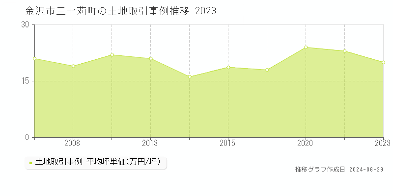金沢市三十苅町の土地取引事例推移グラフ 