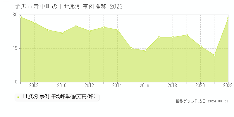 金沢市寺中町の土地取引事例推移グラフ 