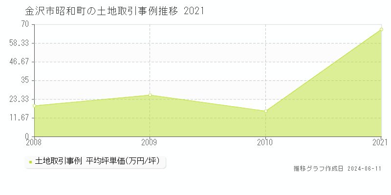 金沢市昭和町の土地取引事例推移グラフ 