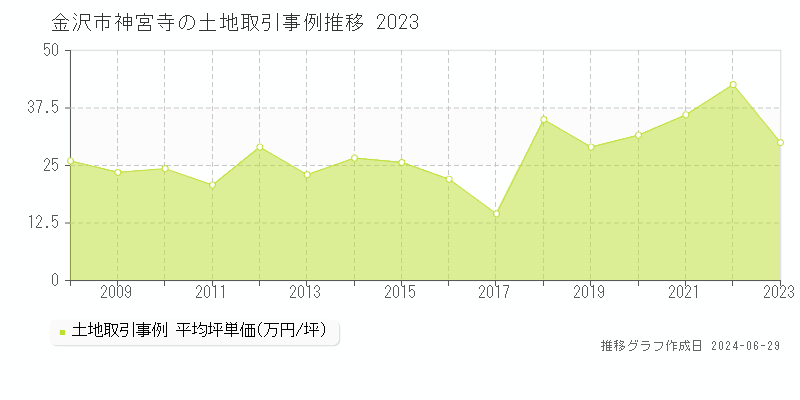 金沢市神宮寺の土地取引事例推移グラフ 