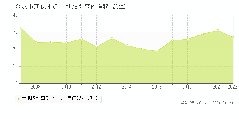 金沢市新保本の土地取引事例推移グラフ 