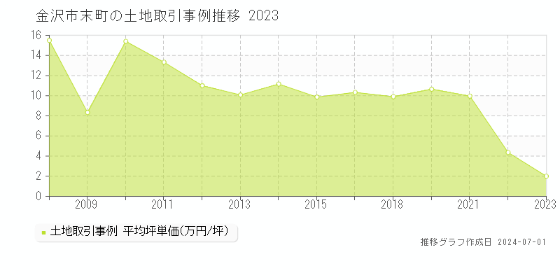 金沢市末町の土地取引事例推移グラフ 