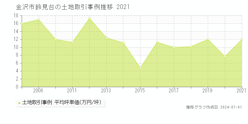 金沢市鈴見台の土地取引事例推移グラフ 