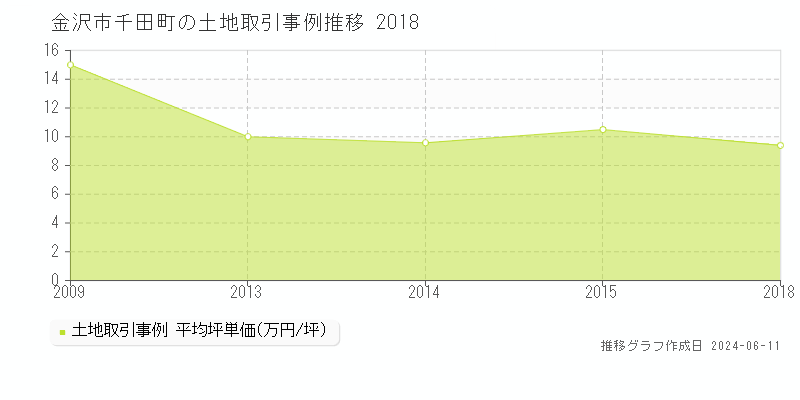 金沢市千田町の土地取引価格推移グラフ 