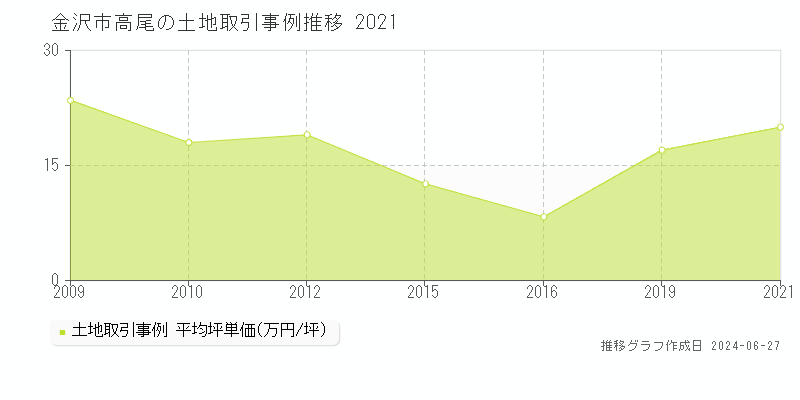 金沢市高尾の土地取引事例推移グラフ 