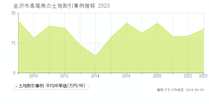 金沢市高尾南の土地取引価格推移グラフ 