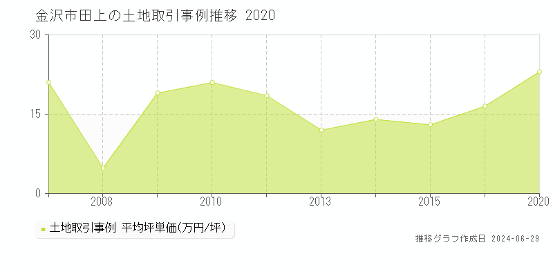 金沢市田上の土地取引事例推移グラフ 