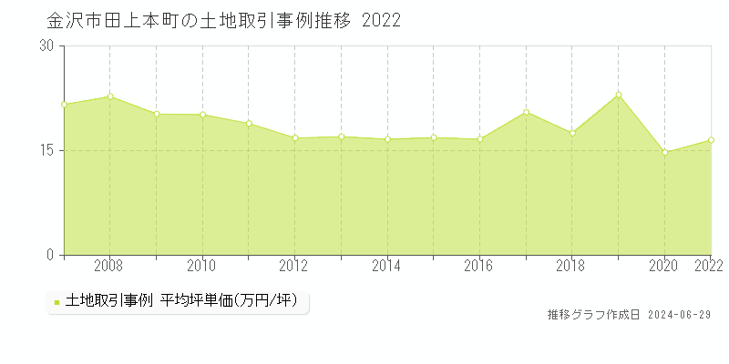 金沢市田上本町の土地取引事例推移グラフ 