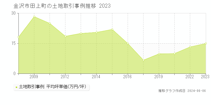 金沢市田上町の土地取引価格推移グラフ 