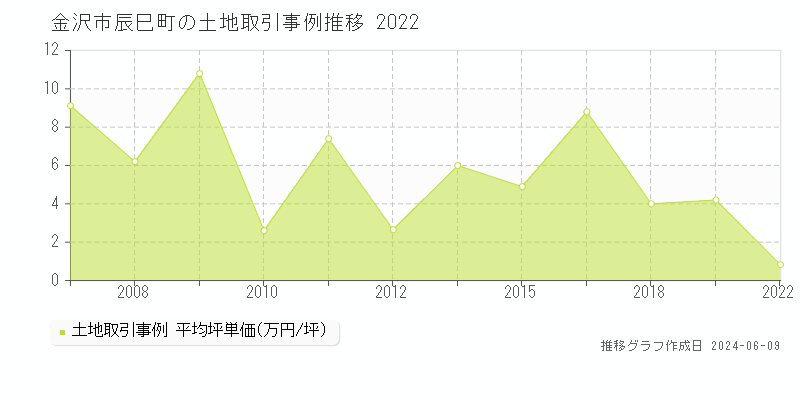 金沢市辰巳町の土地取引価格推移グラフ 