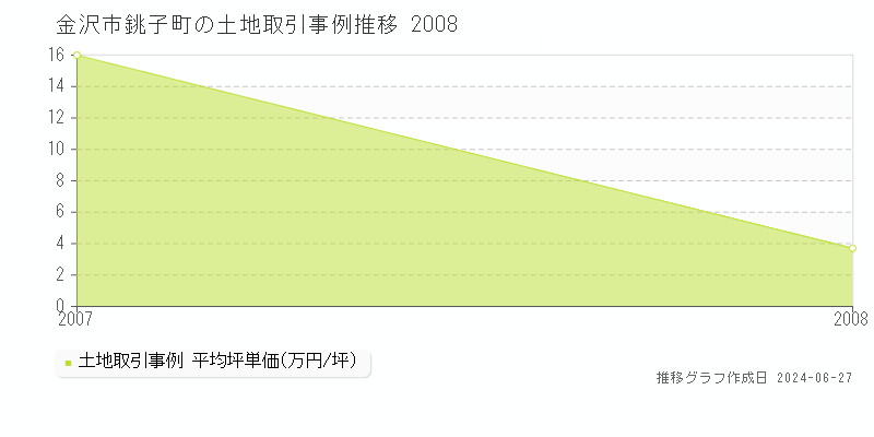 金沢市銚子町の土地取引事例推移グラフ 