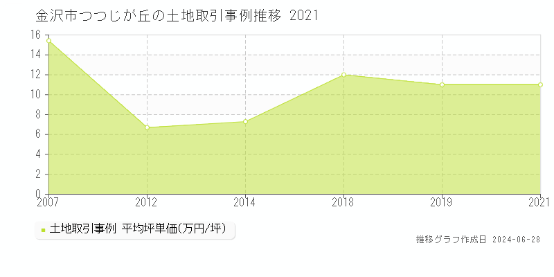 金沢市つつじが丘の土地取引事例推移グラフ 