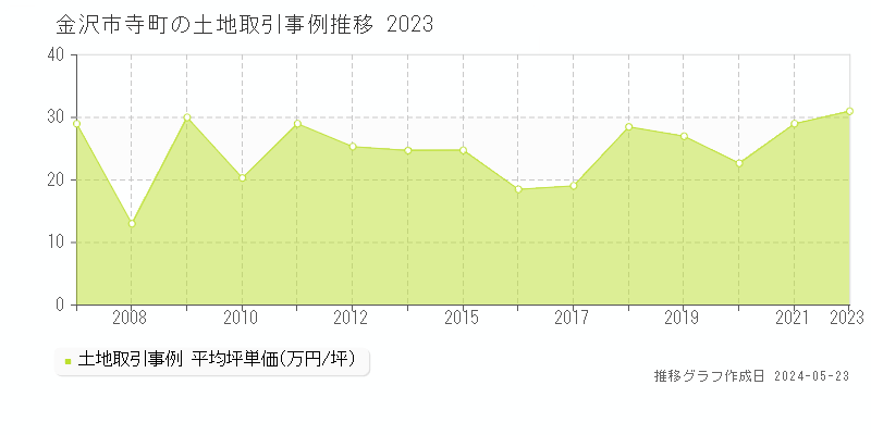 金沢市寺町の土地価格推移グラフ 