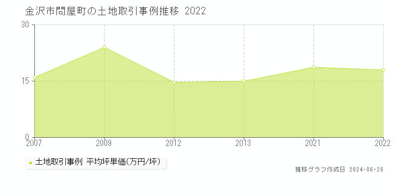金沢市問屋町の土地取引事例推移グラフ 