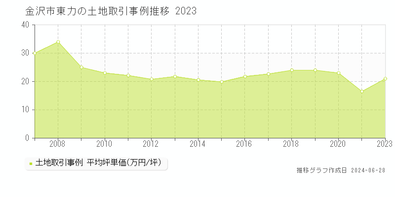 金沢市東力の土地取引事例推移グラフ 