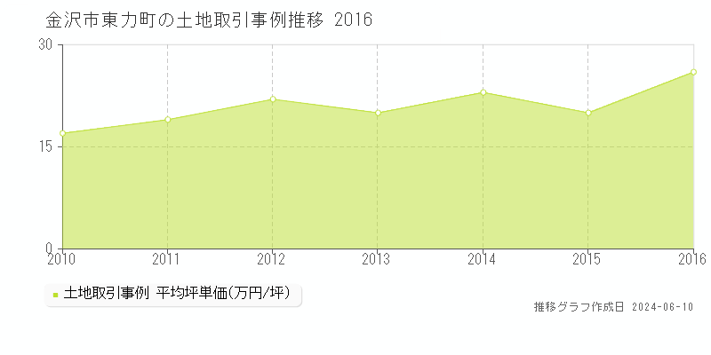 金沢市東力町の土地取引価格推移グラフ 