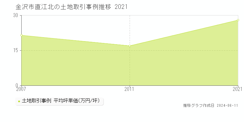 金沢市直江北の土地取引価格推移グラフ 