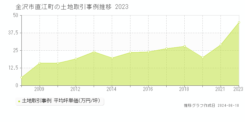 金沢市直江町の土地取引価格推移グラフ 