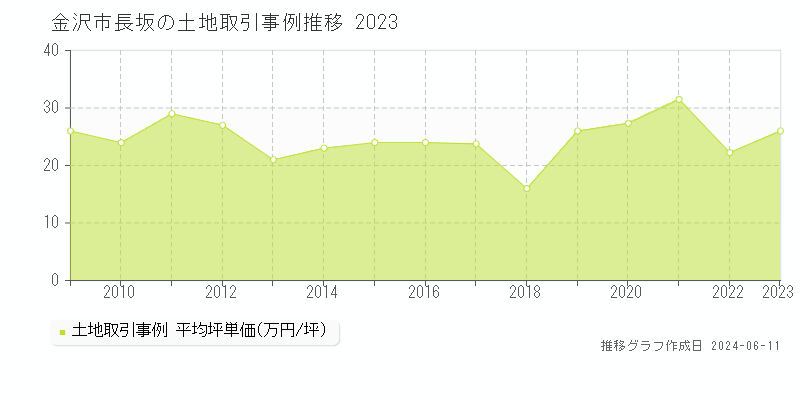金沢市長坂の土地取引価格推移グラフ 