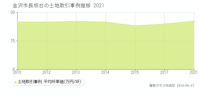 金沢市長坂台の土地取引事例推移グラフ 