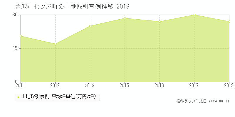 金沢市七ツ屋町の土地取引価格推移グラフ 