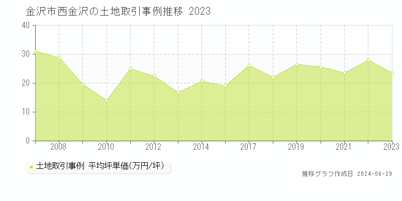 金沢市西金沢の土地取引事例推移グラフ 