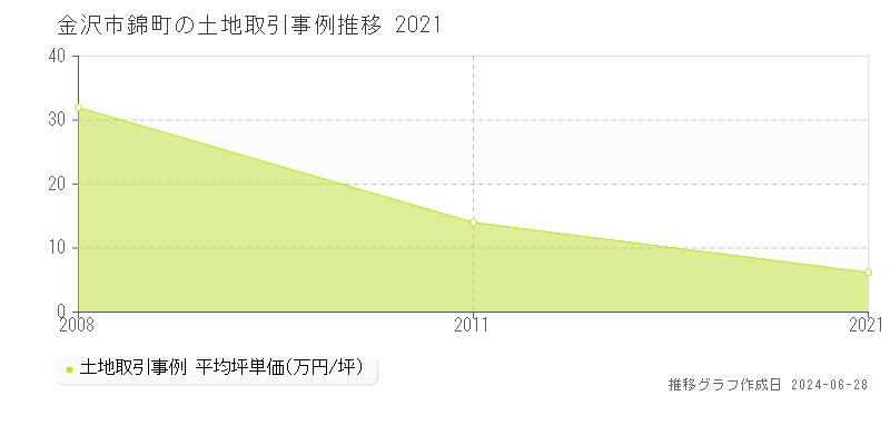 金沢市錦町の土地取引事例推移グラフ 