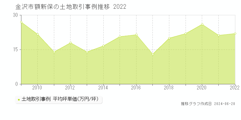 金沢市額新保の土地取引事例推移グラフ 